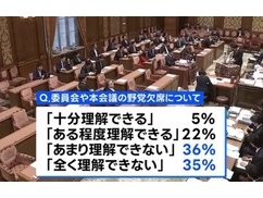 審議拒否「理解できない」７１％　⇒　野党、慌てて審議復帰を決める