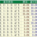 	 第３３回テレビ東京杯青葉賞（Ｇ２） ２０２６ 検討