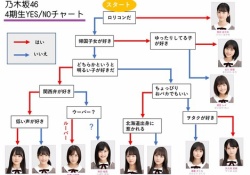 【画像】このフローチャートの賀喜遥香さんの初期宣材写真wwwwwww
