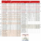 『円熟したバット　ボストン・レッドソックス　打撃陣｜2015MLBレビュー』の画像