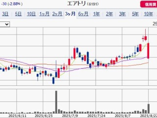 【優待廃止】プレ優廃止で大幅安！