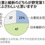 「野党第1党にふさわしいのは？」→維新（47％）立憲民主党（25％）と2倍近い差を付ける