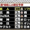 【中居正広のプロ野球魂】野球関係者100人のセパ順位予想