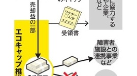 ペットボトルふた回収のＮＰＯ「エコキャップ推進協会」、2013年9月以降ワクチン代寄付せず
