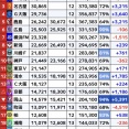 ◆悲報◆町田ゼルビアさん、せっかく暫定首位なのにホーム観客激減…昨年比1試合あたり-4,519人と25.7％減