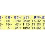 『7/18(土)の好走期待馬リスト』の画像