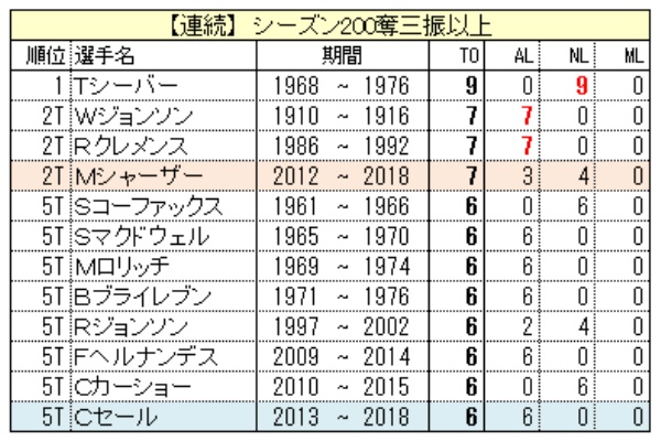 連続年数 通算回数18 奪三振 ちょっとマニアックなmlbの記録