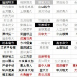 『巨人投手陣が野球賭博に走る図式｜野球報道』の画像