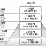 『準富裕層「余裕はあるのに気持ちは軽くない」贅沢？？』の画像