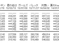 乃木坂46の新曲が初日48万枚で過去最高！