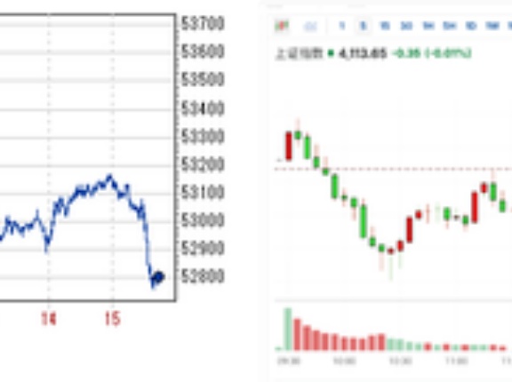 日経平均は4日続急落 5万3千円割れの押し切り安