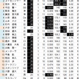 『沢村賞は、もはや時代遅れだ 下|2014NPB』の画像