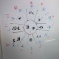 今月の勉強会易経＠気学廻座から読み解く＆＠61・風沢中孚