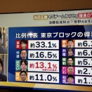 Mrサンデー  社民党よりも得票率の高い日本保守党（3.1%）を無視するのはなぜかな？