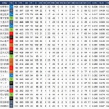 『セ・リーグ打撃30傑も見てみる』の画像