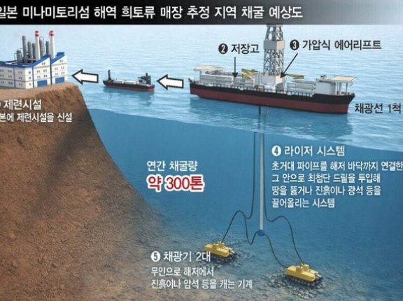 日本、5700m海底のレアアース泥の採掘に成功…中国の経済報復解決策に期待＝韓国の反応