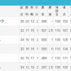 パ・リーグ５弱 	