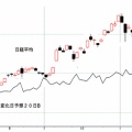 日経平均変化日予想２０日Ｂ