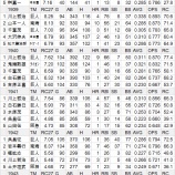 『NPBの歴代RC27王を追いかける①戦前、1リーグ｜野球史』の画像