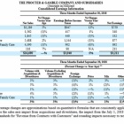 『P&G【PG】　2019年1Q決算』の画像