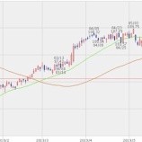 『【米国株】PMやFDXも!6月22日までの権利落銘柄を紹介するよ。』の画像