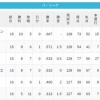 【4/14】パ・リーグ順位表｜達孝太今季初勝利…日ハムの現在順位がこちら