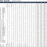 『日本人MLB野手、ただいま2人｜2013MLBペナントレース』の画像