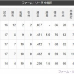 横須賀軍、10連勝で首位キープ　驚異の勝率.857で中地区の貯金を独占中！