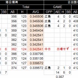 『銀次5四球、古典的な出来レースに思う|2014NPB』の画像