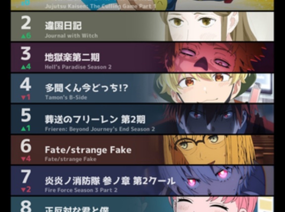 【画像】世界のアニメ週間ランキングwww