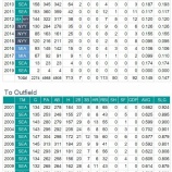 『イチローの内外野別打撃成績』の画像