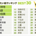 2016年みんなが選んだ住みたい街ランキング関東版