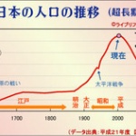 人口、初のマイナス　15年国勢調査　５年で0.7％減