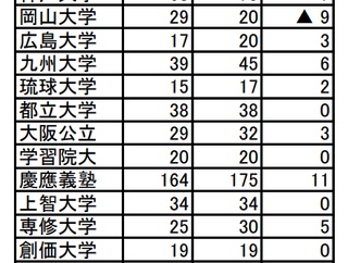 【独断と偏見】2026年度ロースクール入学者数予想