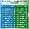 【フレッシュ球宴】27日のスタメン発表！パ選抜は石垣元気が先発、4番エドポロ・ケイン