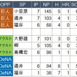 『何のための145球だったのだ』の画像