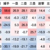 パ・リーグのポジション別弱点ランキングｗｗｗｗｗｗｗｗ