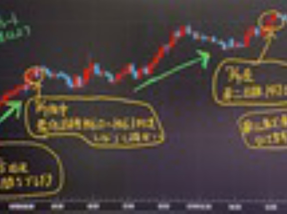 為替ドル円相場の動きを予測する方法「最低目標146.1円」的中！→「第二目標147.0円」的中！そして反落