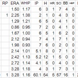 『限界が近い藤浪晋太郎｜2013NPBペナントレース』の画像