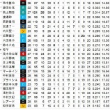 『2019年8月パ打撃成績』の画像