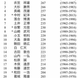 『【阪神】新井さん通算200併殺を達成』の画像