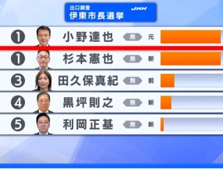 伊東市長選、田久保氏が敗北確実