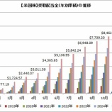 『【祝】年間受取配当金が10,000ドルを超えました！！！』の画像