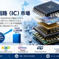 日本集積回路（IC）市場の将来展望、2035年に1,000億米ドルへ｜年平均成長率10.20％