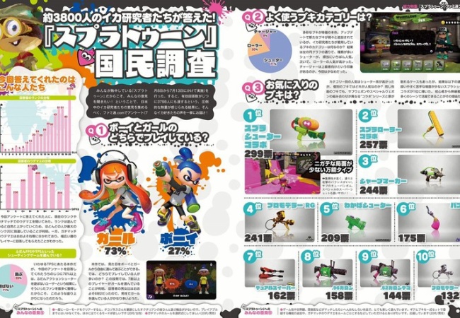 【スプラトゥーン】人気武器はスプラシューターコラボに決定！