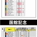 6/29(日)　メインの独自データ（本日はデータアップのみで自粛します。）