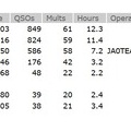 ARRL Phone 結果発表