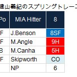 『建山、ピンチで3失点、やばい！｜2014MLB』の画像