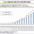 増加し続けるふるさと納税を見て、何度でも言い続ける、即刻廃止すべき