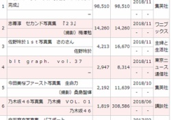 欅坂写真集初動、乃木撮の半分ｗｗｗｗｗｗｗｗｗｗｗｗｗ 	